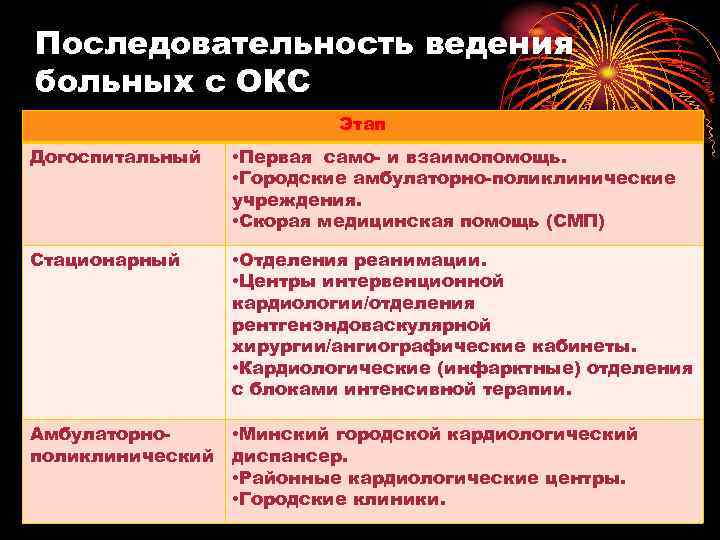 Последовательность ведения больных с ОКС Этап Догоспитальный • Первая само- и взаимопомощь. • Городские