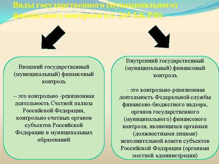 Виды государственного (муниципального) финансового контроля (ст. 265 БК РФ) Внешний государственный (муниципальный) финансовый контроль