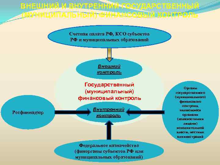 ВНЕШНИЙ И ВНУТРЕННИЙ ГОСУДАРСТВЕННЫЙ (МУНИЦИПАЛЬНЫЙ) ФИНАНСОВЫЙ КОНТРОЛЬ Счетная палата РФ, КСО субъектов РФ и