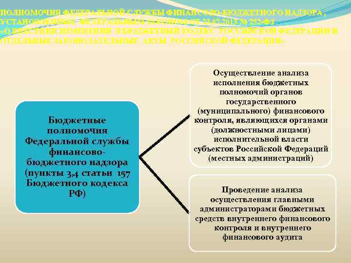 ПОЛНОМОЧИЯ ФЕДЕРАЛЬНОЙ СЛУЖБЫ ФИНАНСОВО-БЮДЖЕТНОГО НАДЗОРА , УСТАНОВЛЕННЫЕ ФЕДЕРАЛЬНЫМ ЗАКОНОМ ОТ 23. 07. 2013 №