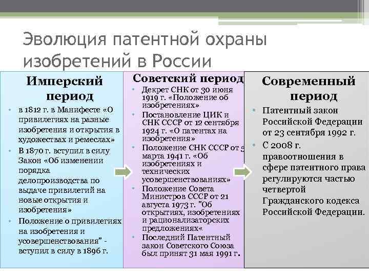 Эволюция патентной охраны изобретений в России Имперский период • в 1812 г. в Манифесте