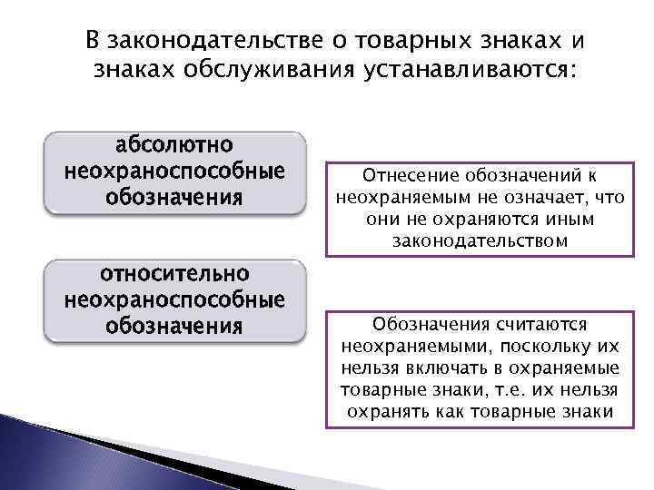 В законодательстве о товарных знаках и знаках обслуживания устанавливаются: абсолютно неохраноспособные обозначения относительно неохраноспособные