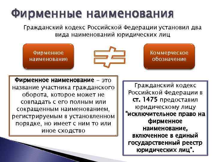 Фирменные наименования Гражданский кодекс Российской Федерации установил два вида наименований юридических лиц Фирменное наименование