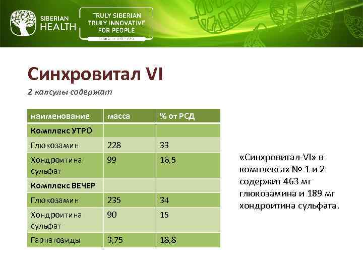 Синхровитал VI 2 капсулы содержат наименование масса % от РСД Глюкозамин 228 33 Хондроитина