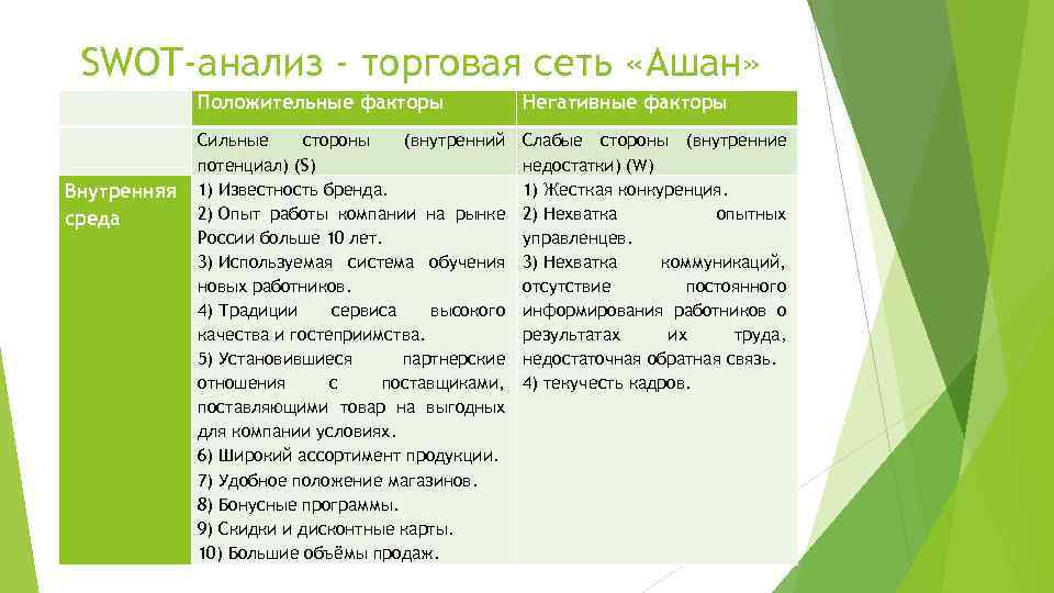 SWOT-анализ - торговая сеть «Ашан» Положительные факторы Внутренняя среда Негативные факторы Сильные стороны (внутренний