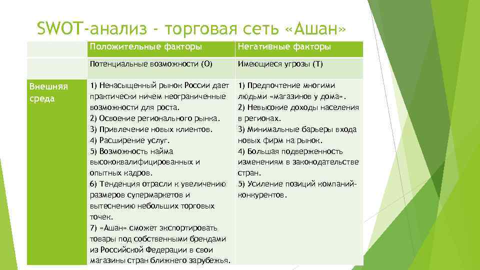 SWOT-анализ - торговая сеть «Ашан» Положительные факторы Потенциальные возможности (O) Внешняя среда Негативные факторы