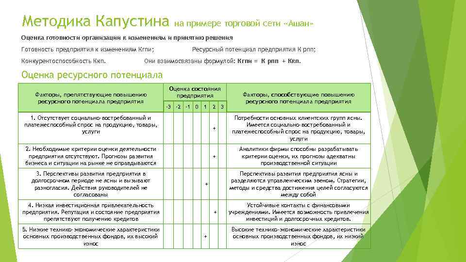 Методика Капустина на примере торговой сети «Ашан» Оценка готовности организации к изменениям и принятию