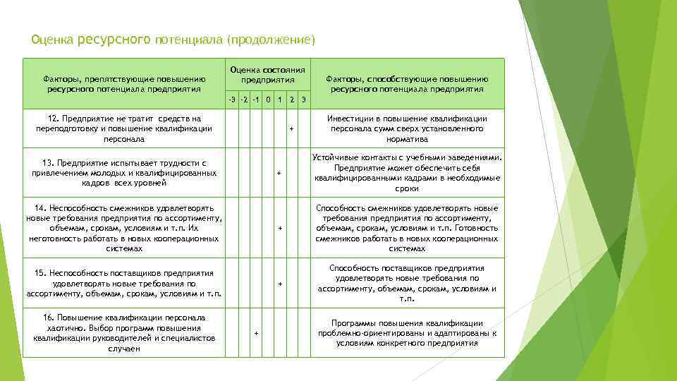 Оценка ресурсного потенциала (продолжение) Факторы, препятствующие повышению ресурсного потенциала предприятия Оценка состояния предприятия Факторы,