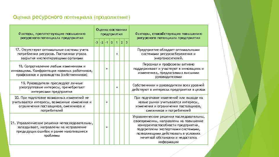 Оценка ресурсного потенциала (продолжение) Факторы, препятствующие повышению ресурсного потенциала предприятия Оценка состояния предприятия -3