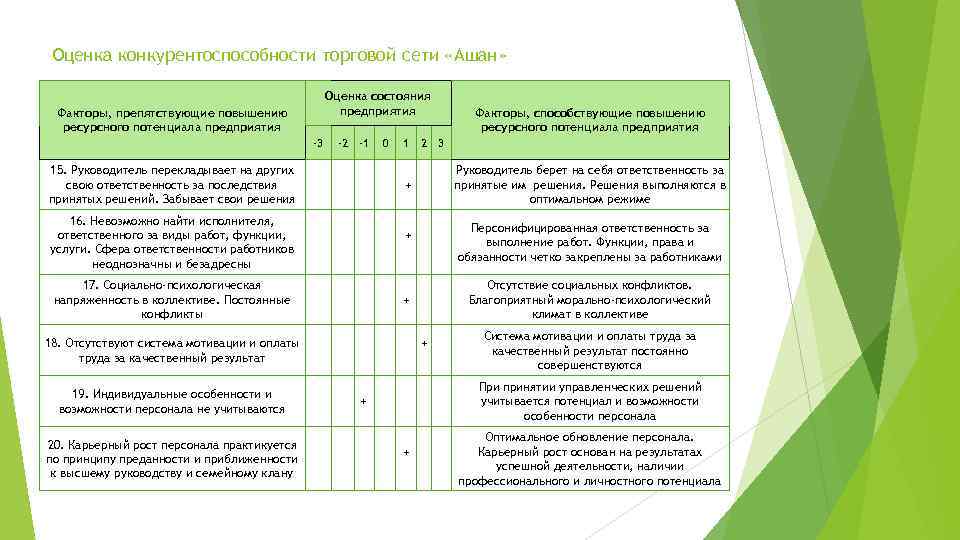 Оценка конкурентоспособности торговой сети «Ашан» Оценка состояния предприятия Факторы, препятствующие повышению ресурсного потенциала предприятия