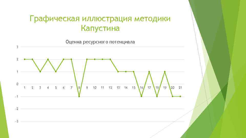 Графическая иллюстрация методики Капустина Оценка ресурсного потенциала 3 2 1 0 1 -1 -2