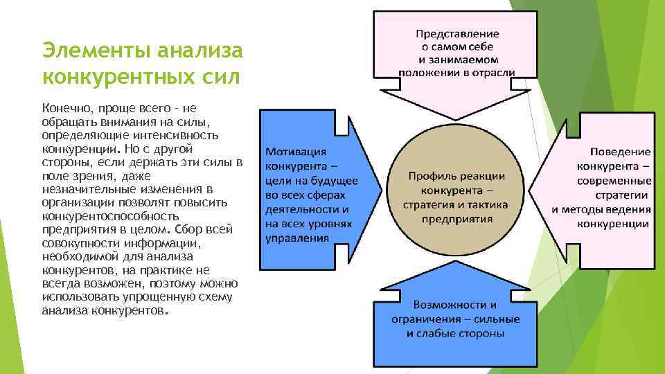 Элементы анализа конкурентных сил Конечно, проще всего – не обращать внимания на силы, определяющие