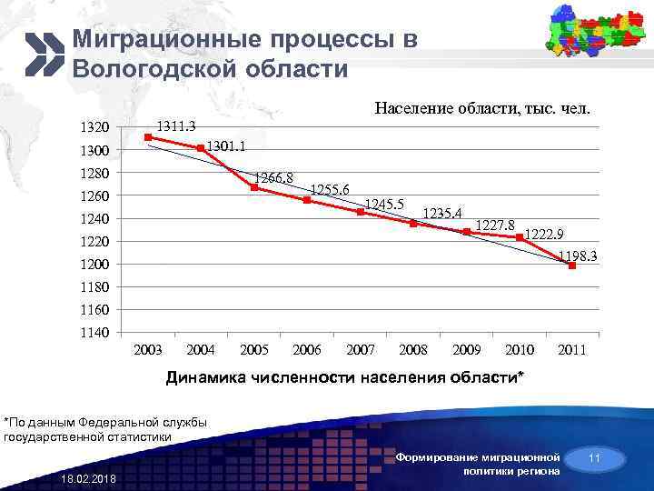 Миграционные процессы в Вологодской области Add your company slogan Население области, тыс. чел. 1320