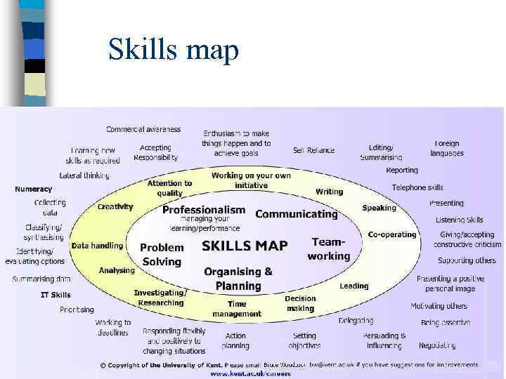 Skills map 