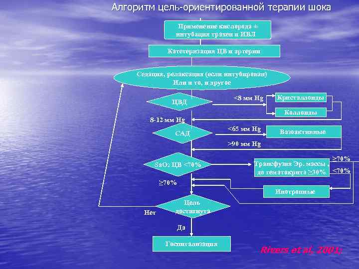  Алгоритм цель-ориентированной терапии шока Применение кислорода ± интубация трахеи и ИВЛ Катетеризация ЦВ