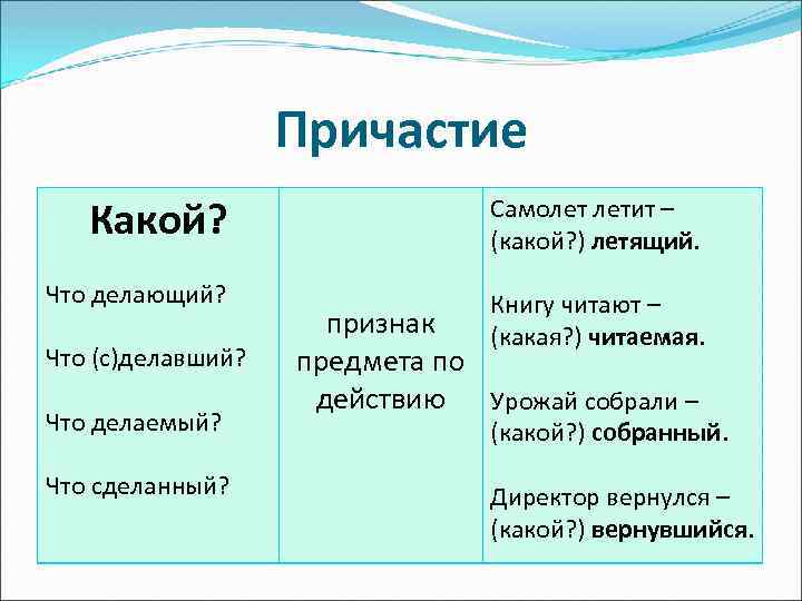 Причастие Какой? Самолет летит – (какой? ) летящий. Что делающий? Книгу читают – (какая?