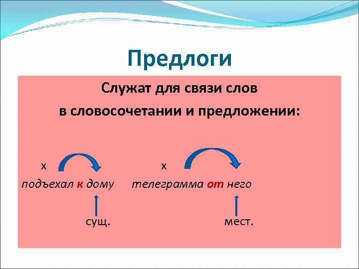 Предлоги Служат для связи слов в словосочетании и предложении: х подъехал к дому телеграмма