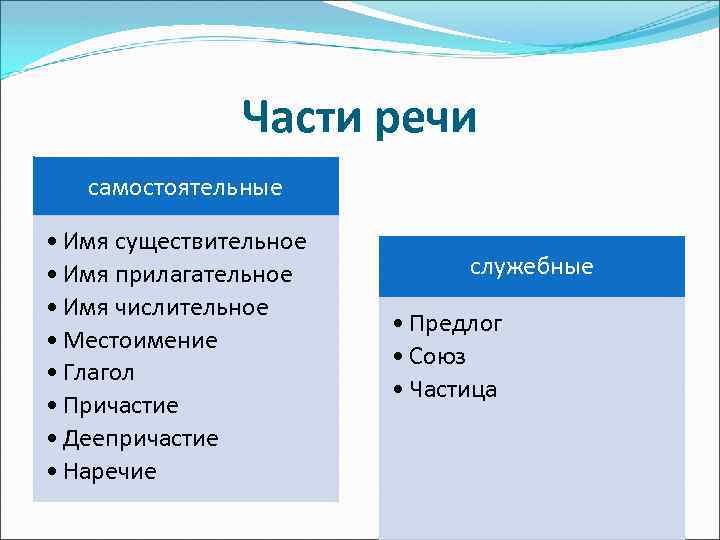 Части речи самостоятельные • Имя существительное • Имя прилагательное • Имя числительное • Местоимение