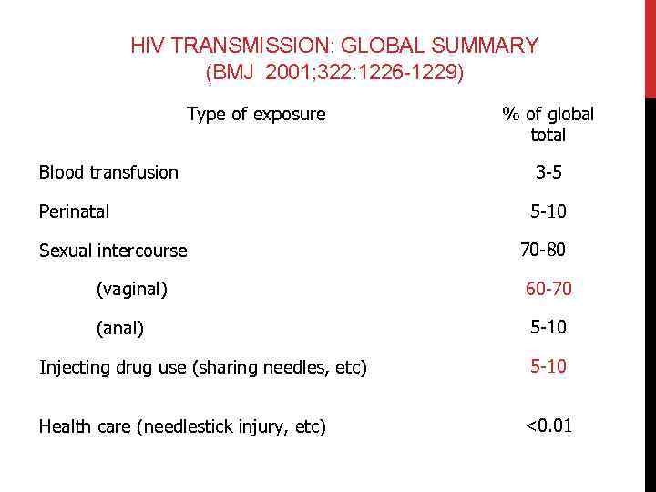 HIV TRANSMISSION: GLOBAL SUMMARY (BMJ 2001; 322: 1226 -1229) Type of exposure % of