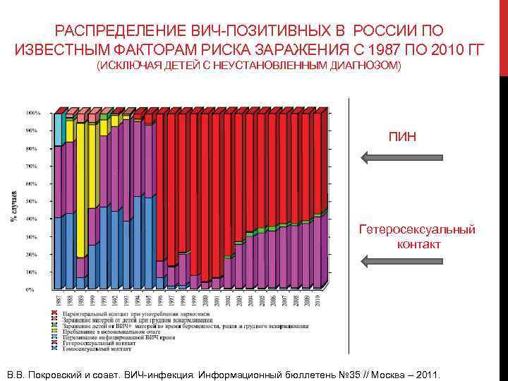 РАСПРЕДЕЛЕНИЕ ВИЧ-ПОЗИТИВНЫХ В РОССИИ ПО ИЗВЕСТНЫМ ФАКТОРАМ РИСКА ЗАРАЖЕНИЯ С 1987 ПО 2010 ГГ