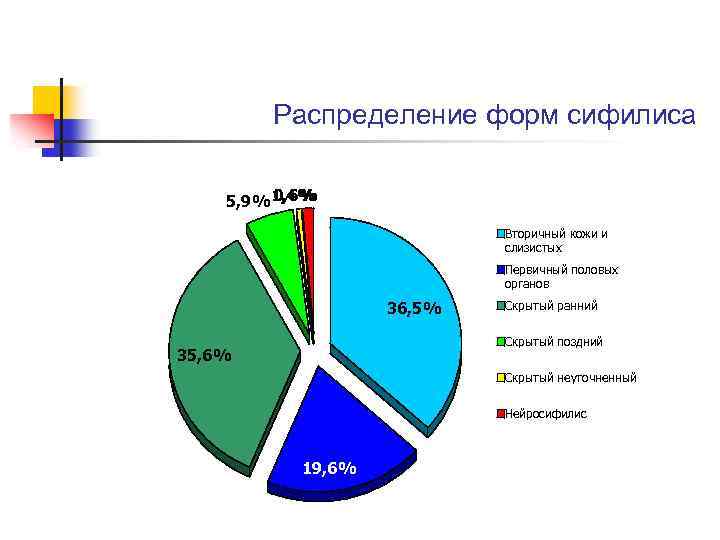 Распределение форм сифилиса 0, 6% 5, 9% 1, 4% Вторичный кожи и слизистых Первичный