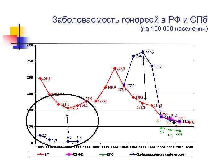 Заболеваемость гонореей в РФ и СПб (на 100 000 населения) 