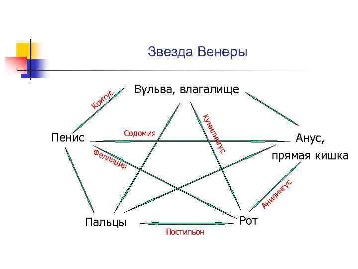 Звезда Венеры Вульва, влагалище с ту и Ко ин ил Кун Содомия Фе Анус,