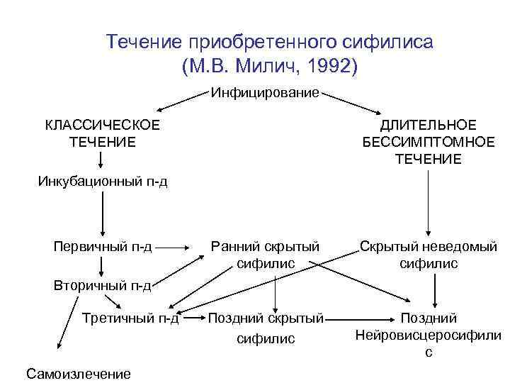 Течение приобретенного сифилиса (М. В. Милич, 1992) Инфицирование КЛАССИЧЕСКОЕ ТЕЧЕНИЕ ДЛИТЕЛЬНОЕ БЕССИМПТОМНОЕ ТЕЧЕНИЕ Инкубационный