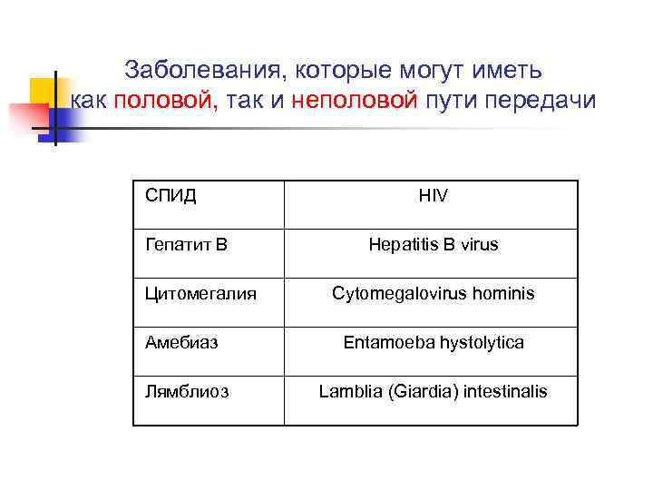 Заболевания, которые могут иметь как половой, так и неполовой пути передачи СПИД Гепатит В