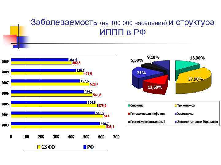 Заболеваемость (на 100 000 населения) и структура ИППП в РФ 