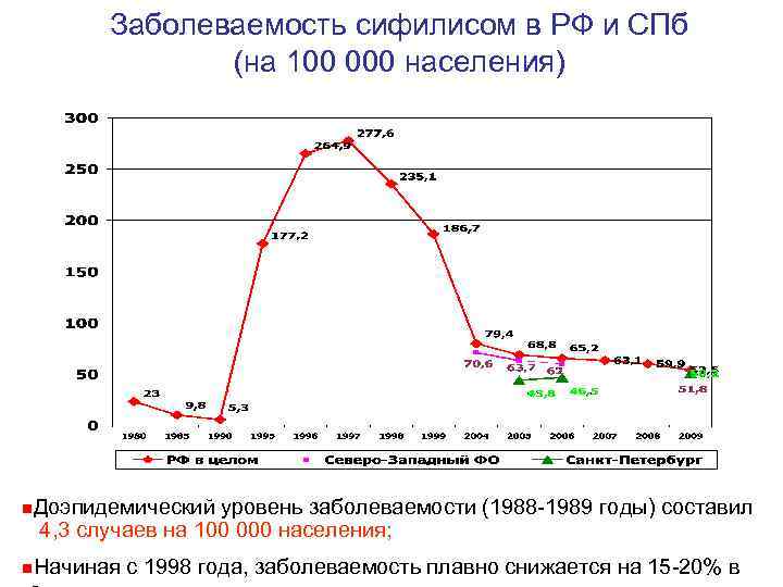 Заболеваемость сифилисом в РФ и СПб (на 100 000 населения) n. Доэпидемический уровень заболеваемости