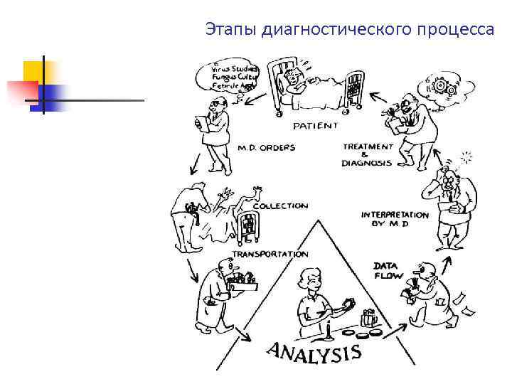 Этапы диагностического процесса 