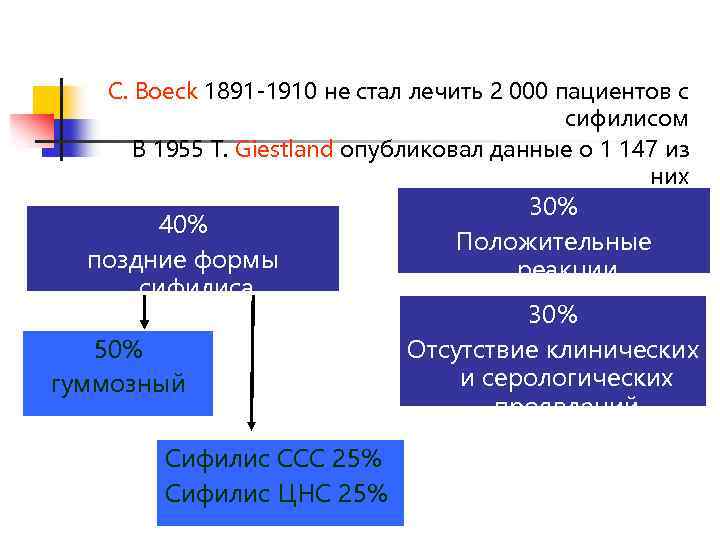 C. Boeck 1891 -1910 не стал лечить 2 000 пациентов с сифилисом В 1955