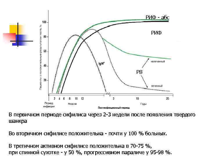 РИФ - абс РИФ PB В первичном периоде сифилиса через 2 -3 недели после