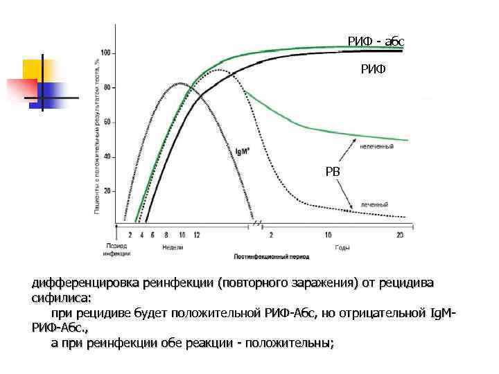 РИФ - абс РИФ PB дифференцировка реинфекции (повторного заражения) от рецидива сифилиса: при рецидиве