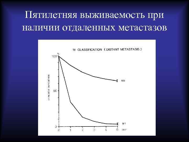 Пятилетняя выживаемость при наличии отдаленных метастазов 