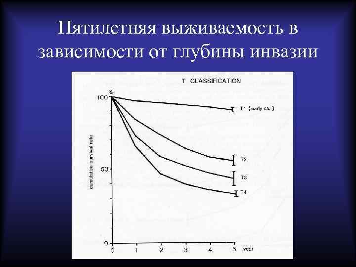 Пятилетняя выживаемость в зависимости от глубины инвазии 