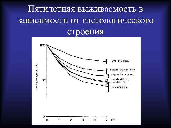 Пятилетняя выживаемость в зависимости от гистологического строения 