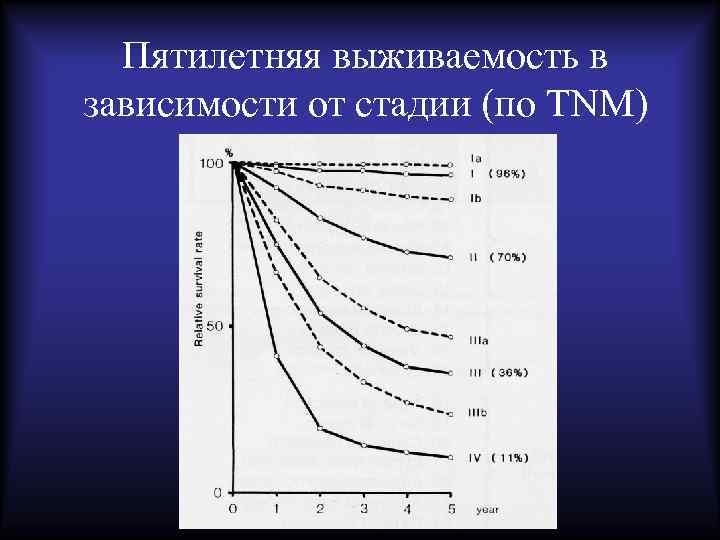 Пятилетняя выживаемость в зависимости от стадии (по TNM) 