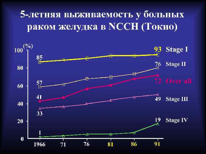 Какой процент выживаемости при раке