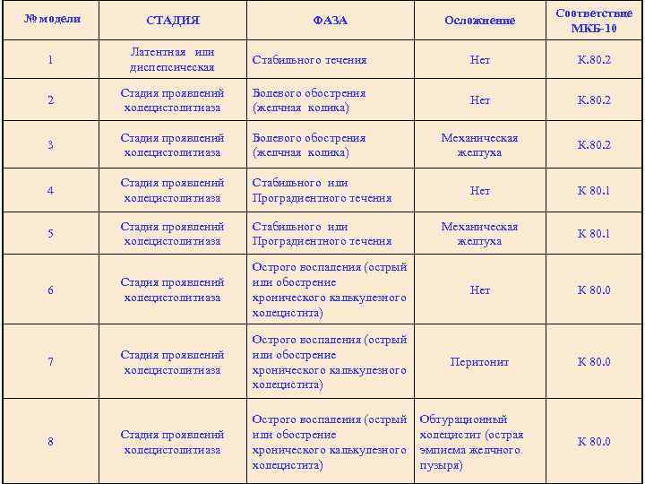 № модели СТАДИЯ ФАЗА Осложнение Национальный медико-хирургический центр им. 1 Латентная или Н. И.