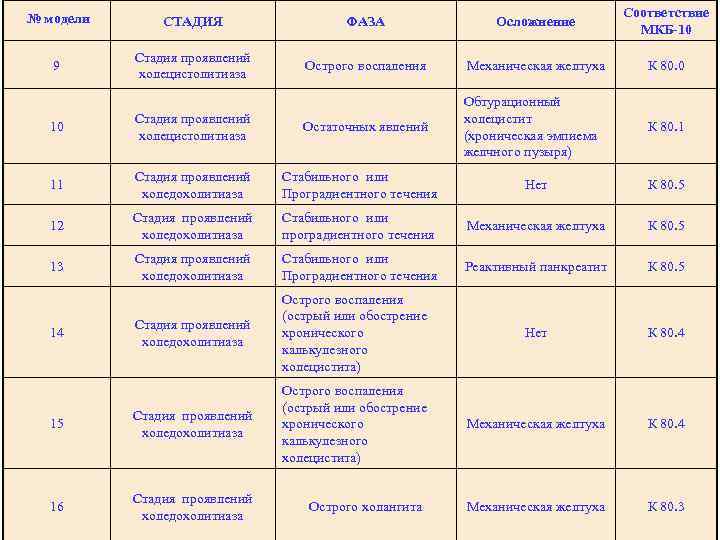 № модели СТАДИЯ ФАЗА Осложнение Национальный медико-хирургический центр им. 9 Стадия проявлений Острого воспаления