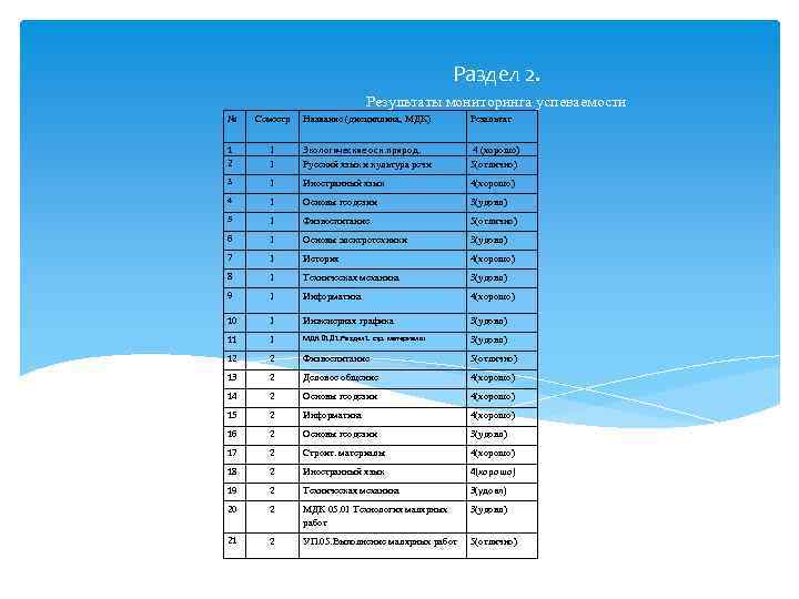 Раздел 2. Результаты мониторинга успеваемости № Семестр Название (дисциплина, МДК) Резальтат 1 2 1