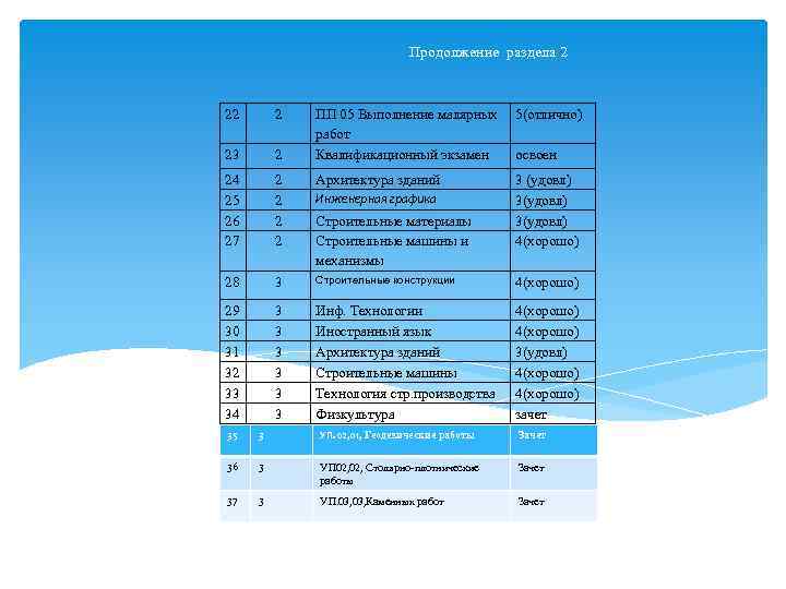 Продолжение раздела 2 22 2 ПП 05 Выполнение малярных работ 5(отлично) 23 2 Квалификационный