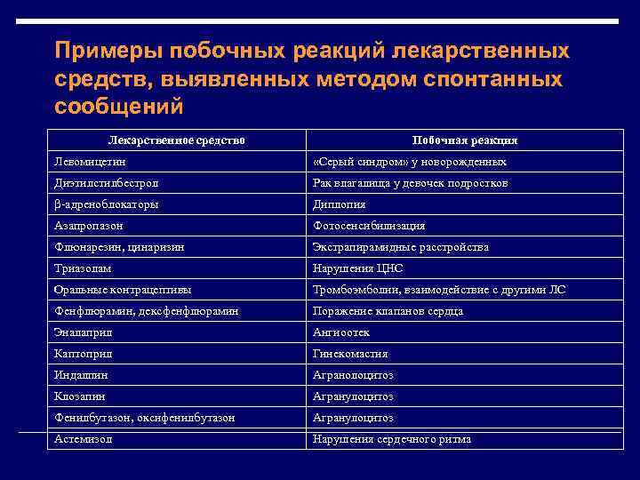 Примеры побочных реакций лекарственных средств, выявленных методом спонтанных сообщений Лекарственное средство Побочная реакция Левомицетин