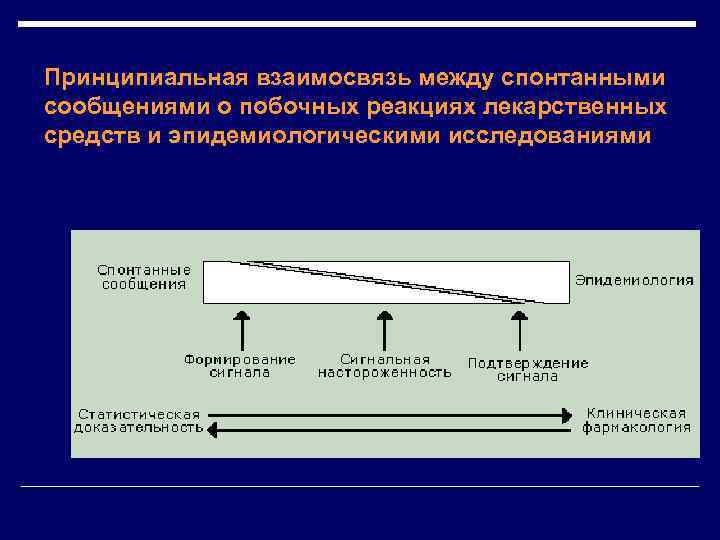 Принципиальная взаимосвязь между спонтанными сообщениями о побочных реакциях лекарственных средств и эпидемиологическими исследованиями 