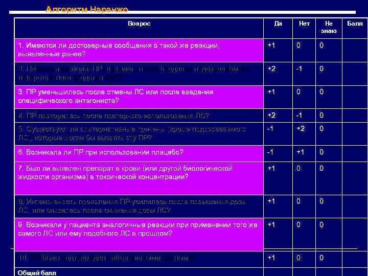 Алгоритм Наранжо Вопрос Да Нет Не знаю 1. Имеются ли достоверные сообщения о такой