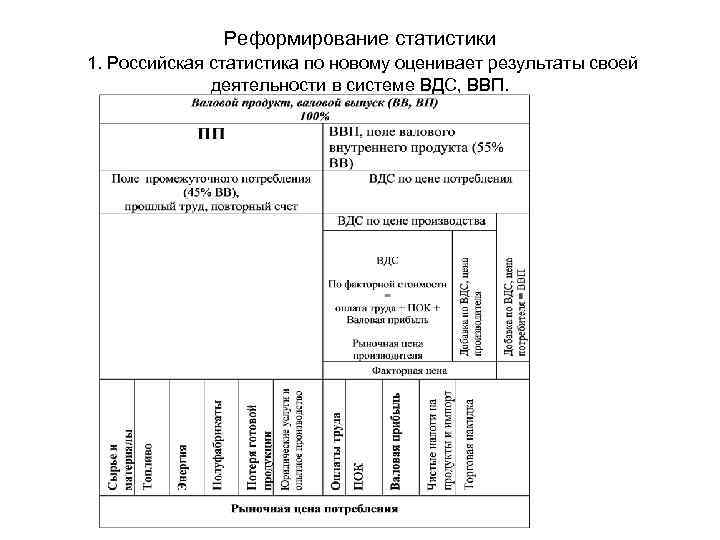 Реформирование статистики 1. Российская статистика по новому оценивает результаты своей деятельности в системе ВДС,