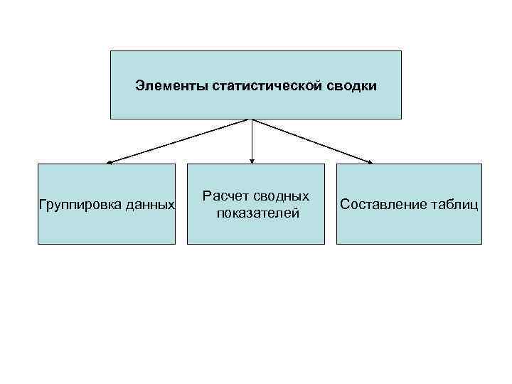 Элементы статистической сводки Группировка данных Расчет сводных показателей Составление таблиц 
