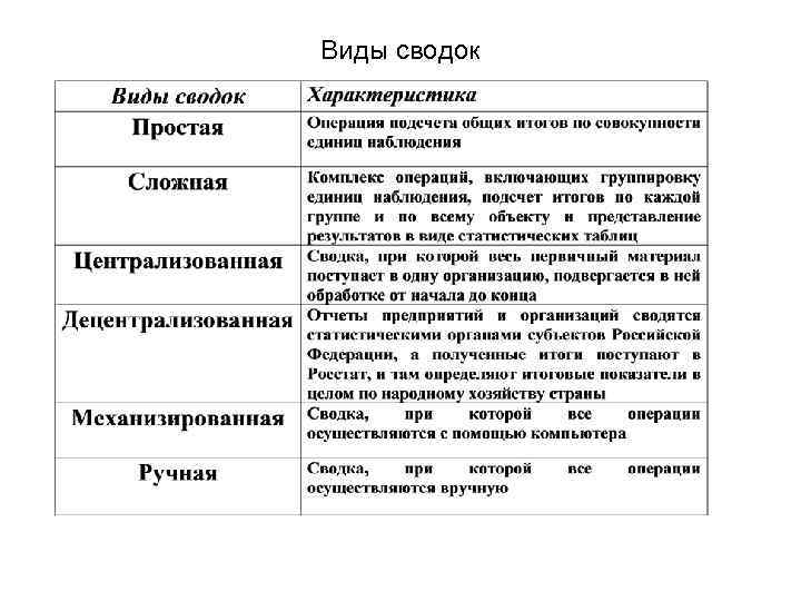 Виды сводок 